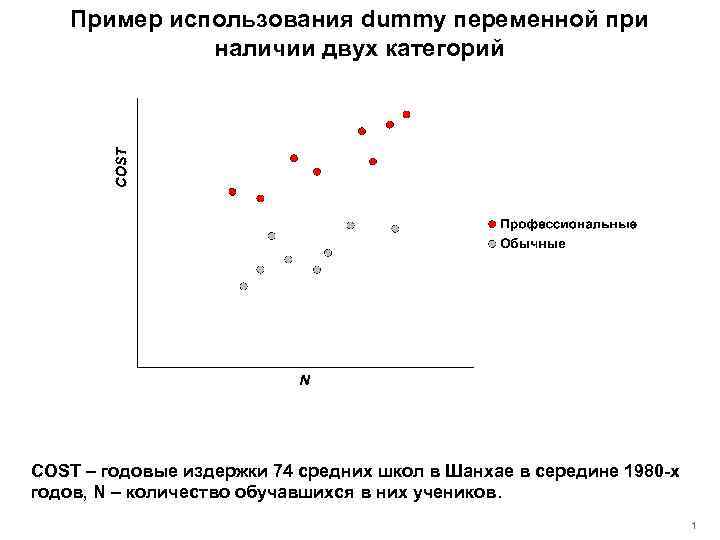 Пример использования dummy переменной при наличии двух категорий COST – годовые издержки 74 средних