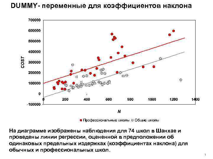 DUMMY- переменные для коэффициентов наклона На диаграмме изображены наблюдения для 74 школ в Шанхае