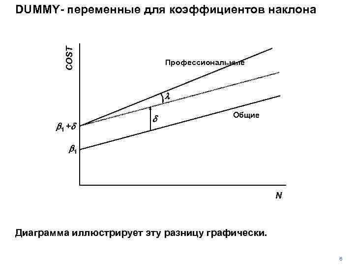 COST DUMMY- переменные для коэффициентов наклона Профессиональные l b 1 +d d Общие b