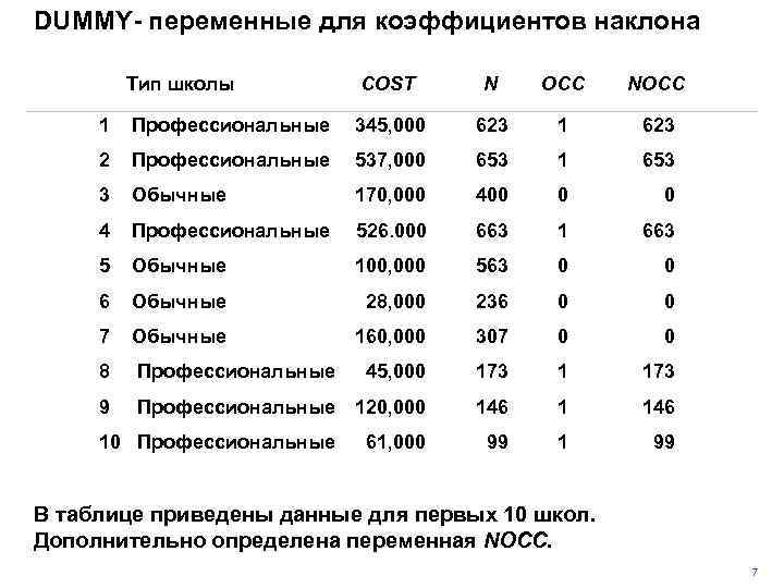 DUMMY- переменные для коэффициентов наклона Тип школы COST N OCC NOCC 1 Профессиональные 345,