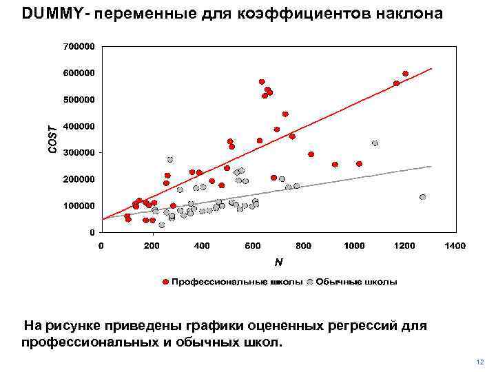 DUMMY- переменные для коэффициентов наклона На рисунке приведены графики оцененных регрессий для профессиональных и