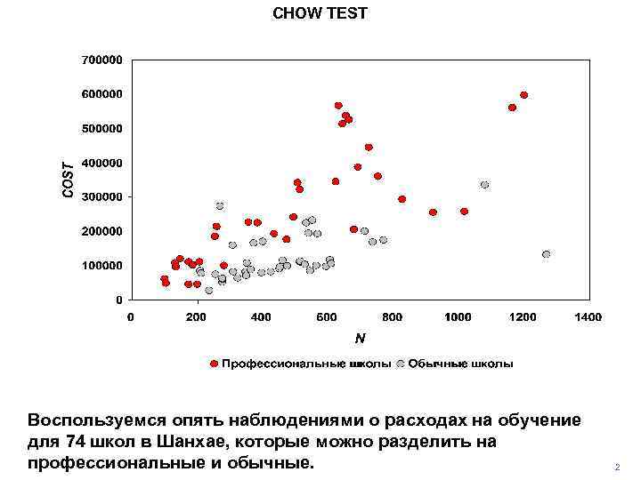 CHOW TEST Воспользуемся опять наблюдениями о расходах на обучение для 74 школ в Шанхае,