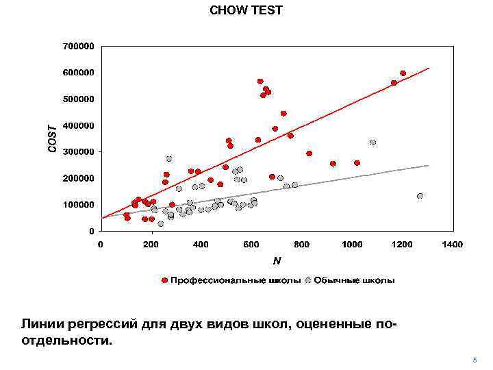 CHOW TEST Линии регрессий для двух видов школ, оцененные поотдельности. 5 