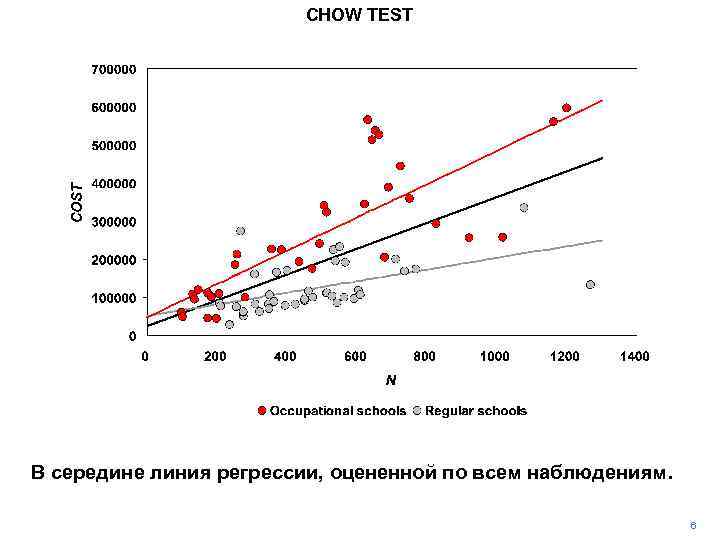 CHOW TEST В середине линия регрессии, оцененной по всем наблюдениям. 6 