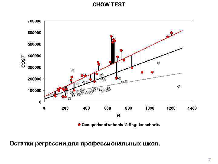 CHOW TEST Остатки регрессии для профессиональных школ. 7 