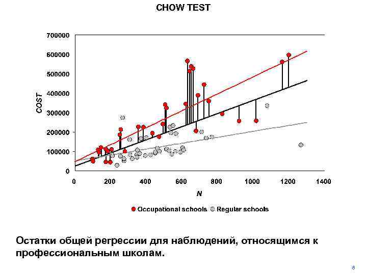 CHOW TEST Остатки общей регрессии для наблюдений, относящимся к профессиональным школам. 8 