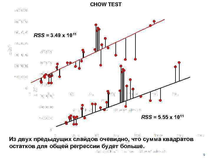 CHOW TEST RSS = 3. 49 x 1011 RSS = 5. 55 x 1011