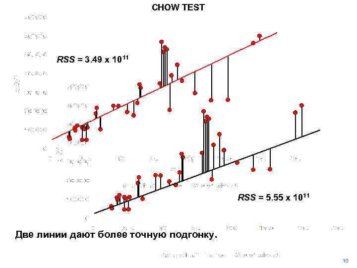 CHOW TEST RSS = 3. 49 x 1011 RSS = 5. 55 x 1011