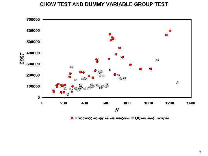 CHOW TEST AND DUMMY VARIABLE GROUP TEST 6 