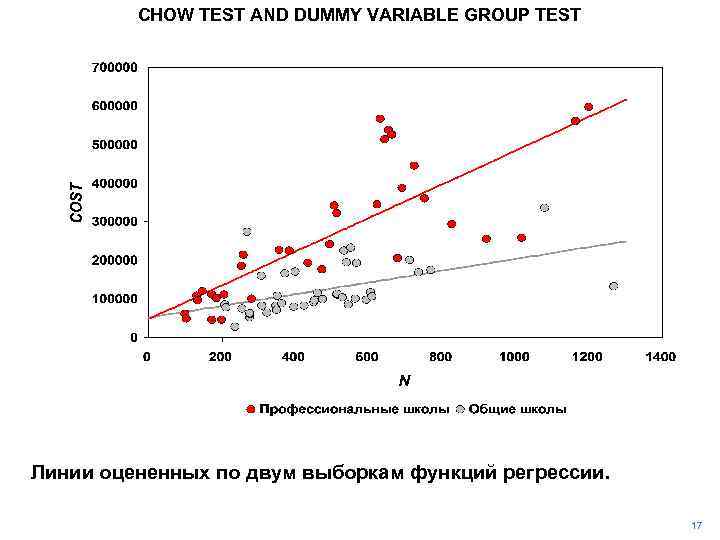 CHOW TEST AND DUMMY VARIABLE GROUP TEST Линии оцененных по двум выборкам функций регрессии.