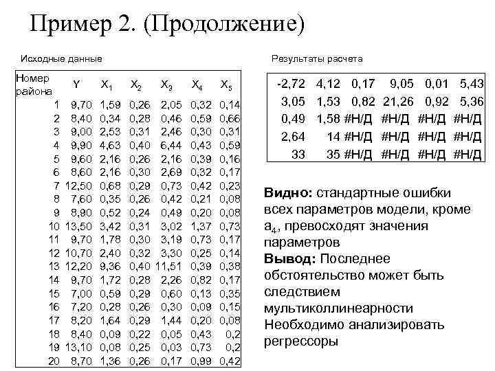 Пример 2. (Продолжение) Исходные данные Номер района 1 2 3 4 5 6 7