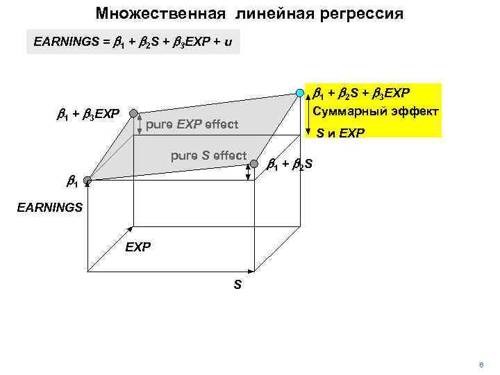 Множественная линейная регрессия EARNINGS = b 1 + b 2 S + b 3