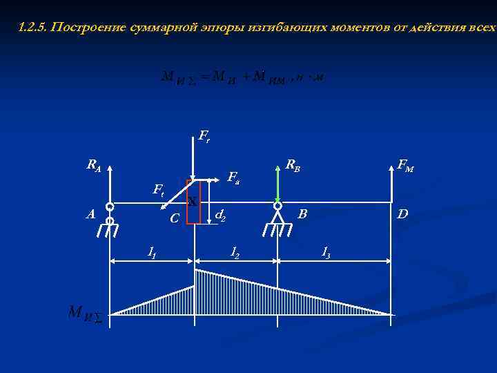 1. 2. 5. Построение суммарной эпюры изгибающих моментов от действия всех Fr RA Fa