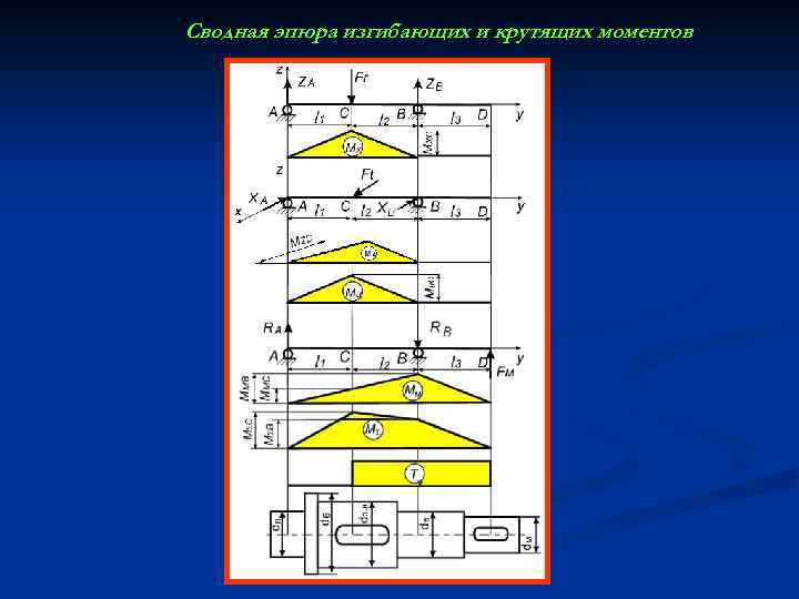 Сводная эпюра изгибающих и крутящих моментов 