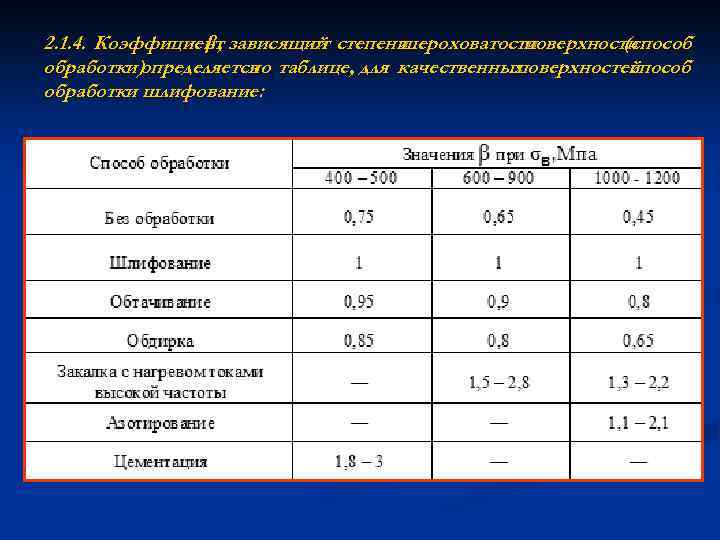 2. 1. 4. Коэффициент зависящий степени β, от шероховатости поверхности (способ обработки)определяется таблице, для