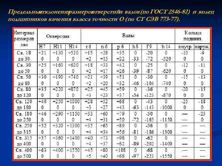 Предельные отклонения размеров отверстийи валов (по ГОСТ 2546 -82) и колец подшипников качения класса