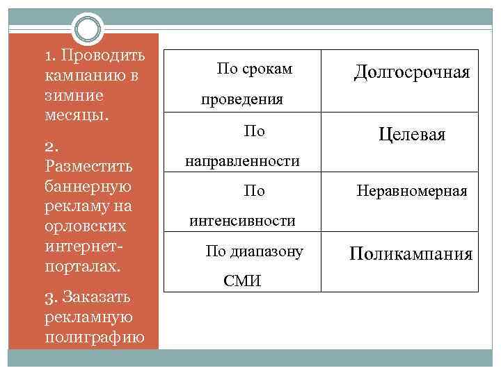 1. 1. Проводить кампанию в зимние месяцы. 2. 2. Разместить баннерную рекламу на орловских