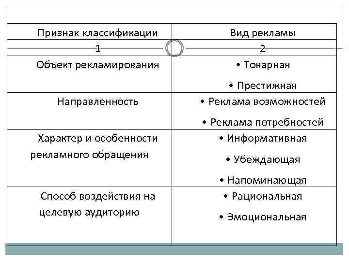 Признак классификации 1 Объект рекламирования Вид рекламы 2 • Товарная Направленность • Престижная •