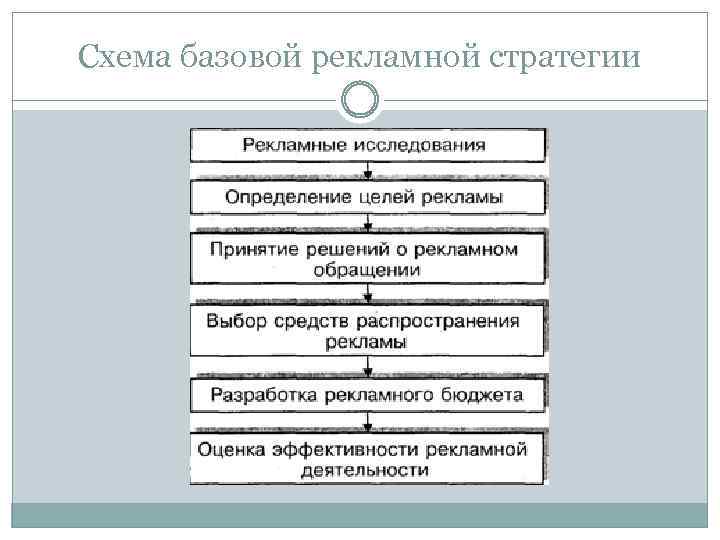Схема базовой рекламной стратегии 
