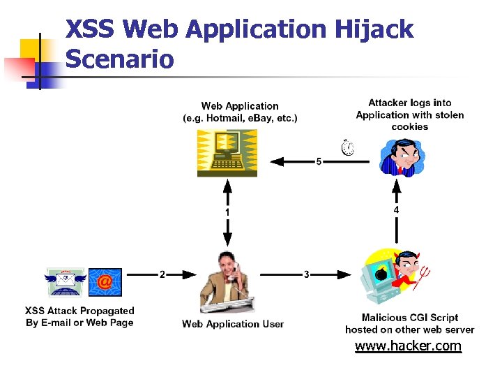 XSS Web Application Hijack Scenario www. hacker. com 