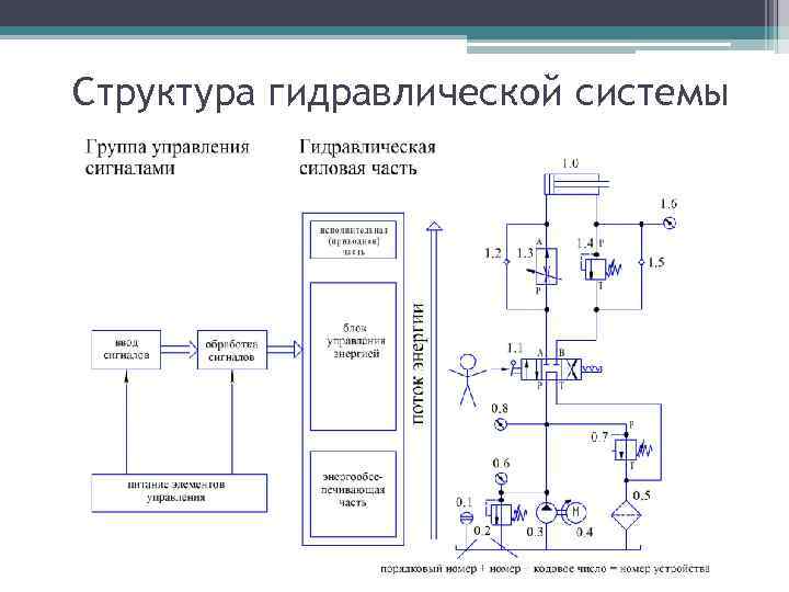 Структура гидравлической системы 