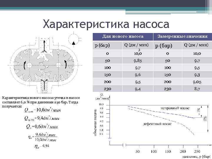 Характеристика насоса Для нового насоса р (бар) Q (дм / мин) Замеренные значения р