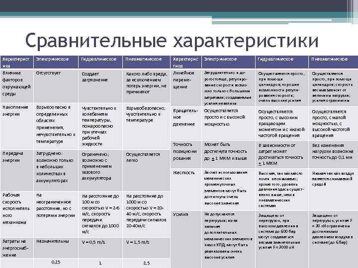 Сравнительные характеристики Электрическое Гидравлическое Пневматическое Отсутствует Создает загрязнение Какого либо вреда, за исключением потерь