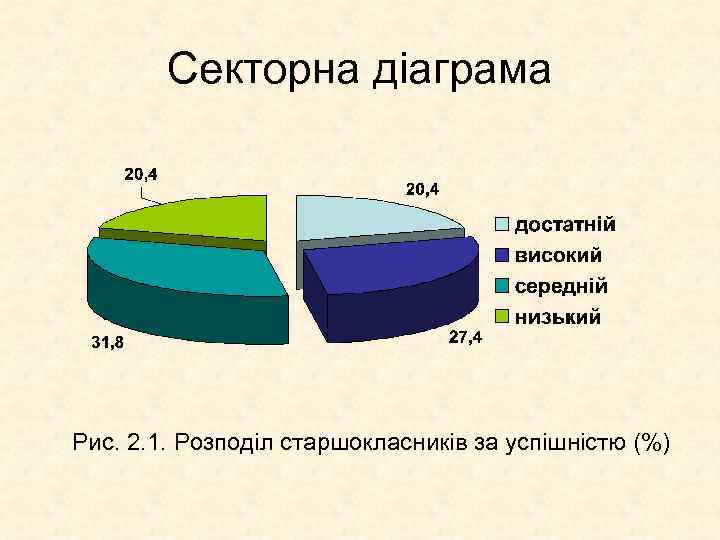 Секторна діаграма Рис. 2. 1. Розподіл старшокласників за успішністю (%) 