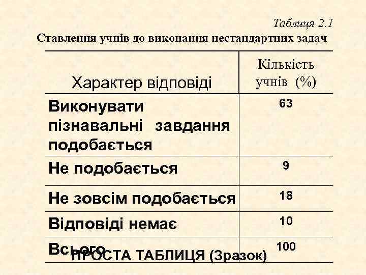 Таблиця 2. 1 Ставлення учнів до виконання нестандартних задач Характер відповіді Виконувати пізнавальні завдання