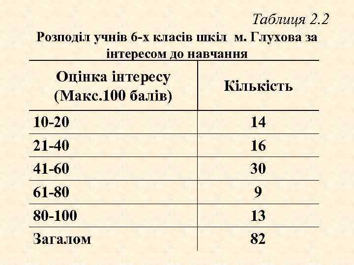 Таблиця 2. 2 Розподіл учнів 6 -х класів шкіл м. Глухова за інтересом до