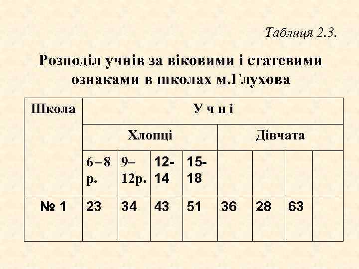 Таблиця 2. 3. Розподіл учнів за віковими і статевими ознаками в школах м. Глухова