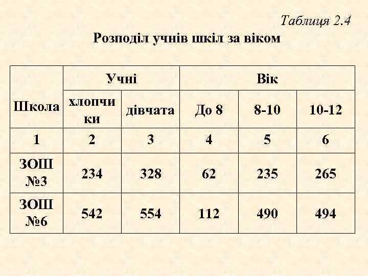Таблиця 2. 4 Розподіл учнів шкіл за віком Учні Вік Школа хлопчи дівчата ки
