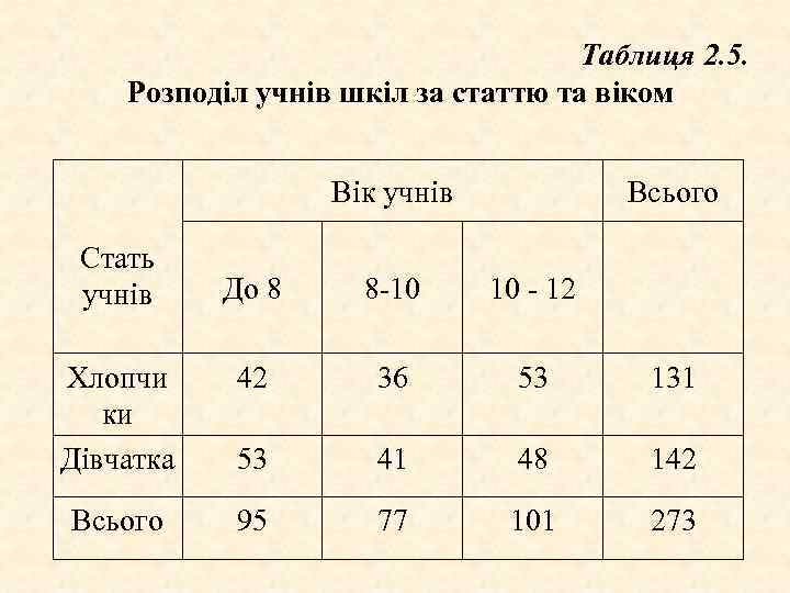 Таблиця 2. 5. Розподіл учнів шкіл за статтю та віком Вік учнів Стать учнів