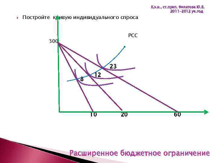  Постройте кривую индивидуального спроса К. э. н. , ст. преп. Филатова Ю. В.