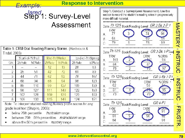 Example: Jared Response to Intervention www. interventioncentral. org MASTERY INSTRUC FRUSTR. T. T. Step