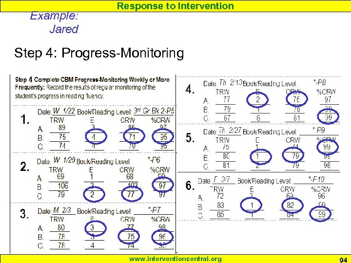 Example: Jared Response to Intervention Step 4: Progress-Monitoring www. interventioncentral. org 94 