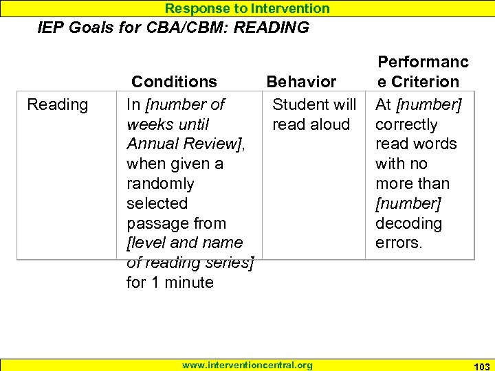 Response to Intervention IEP Goals for CBA/CBM: READING Reading Performanc Conditions Behavior e Criterion