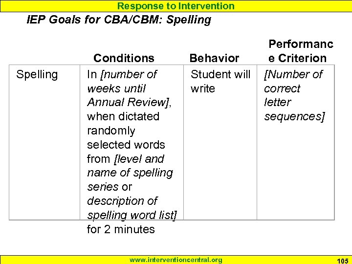 Response to Intervention IEP Goals for CBA/CBM: Spelling Conditions In [number of weeks until