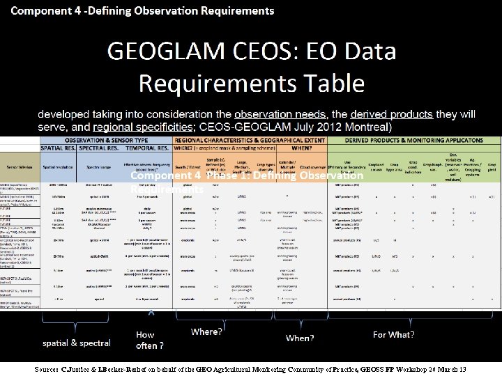 Copyright © 2013 Open Geospatial Consortium Source: C. Justice & I. Becker-Reshef on behalf