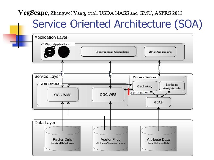 Veg. Scape, Zhengwei Yang, et. al. USDA NASS and GMU, ASPRS 2013 OGC ®