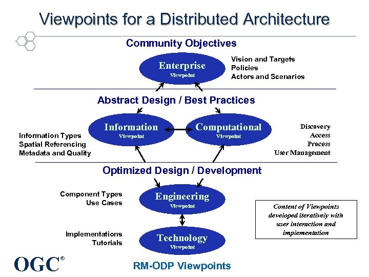 Viewpoints for a Distributed Architecture Community Objectives Enterprise Viewpoint Vision and Targets Policies Actors