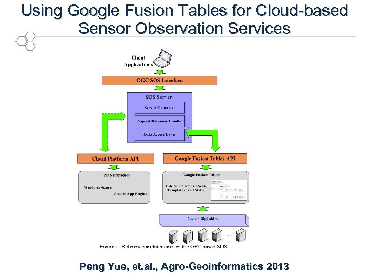 Using Google Fusion Tables for Cloud-based Sensor Observation Services OGC ® Peng Yue, et.