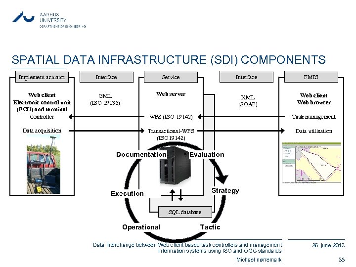 SPATIAL DATA INFRASTRUCTURE (SDI) COMPONENTS Implement actuator Interface Service Web client Electronic control unit