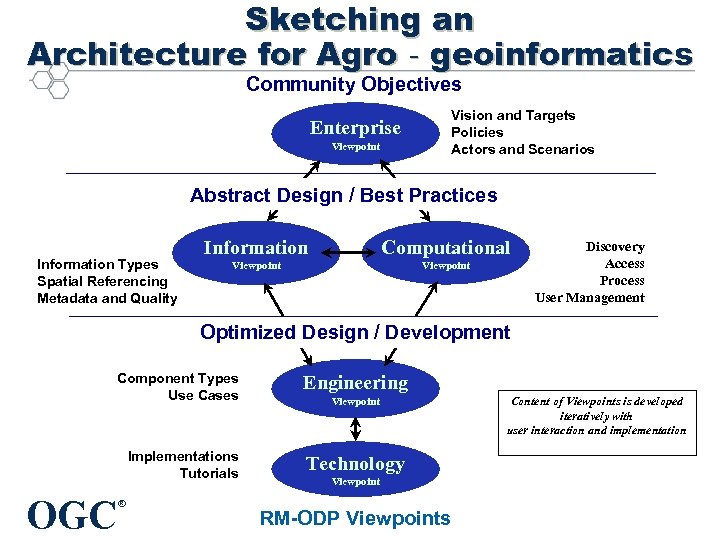 Sketching an Architecture for Agro‐geoinformatics Community Objectives Enterprise Viewpoint Vision and Targets Policies Actors