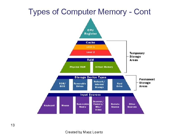 Types of Computer Memory Cont 13 Created by Maoz Loants 