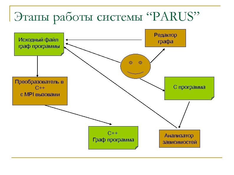 Этапы работы системы “PARUS” Редактор графа Исходный файл граф программы Преобразователь в C++ c