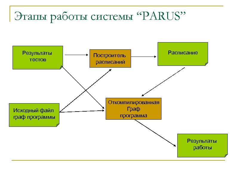 Этапы работы системы “PARUS” Результаты тестов Исходный файл граф программы Построитель расписаний Расписание Откомпилированная