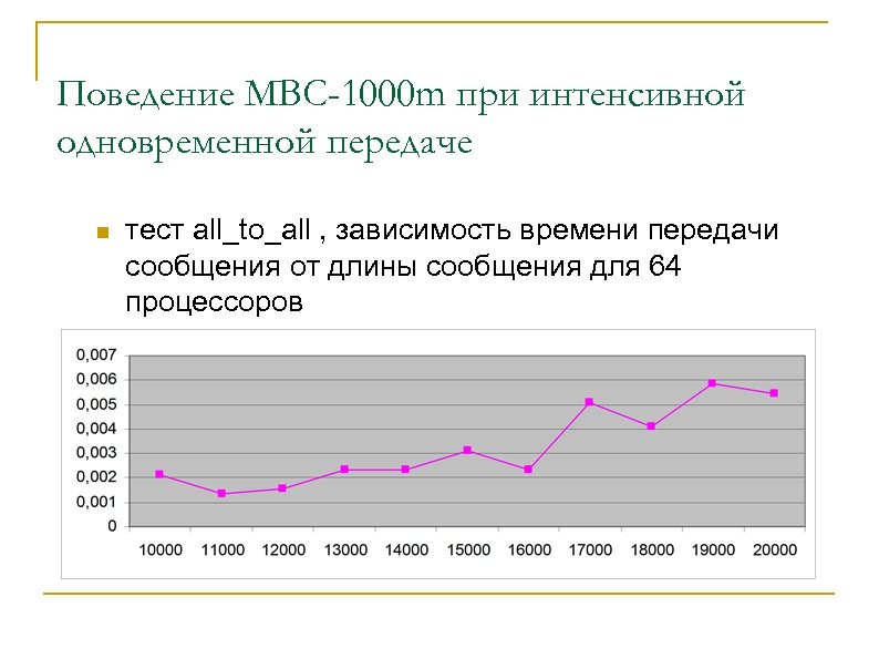 Поведение МВС-1000 m при интенсивной одновременной передаче n тест all_to_all , зависимость времени передачи