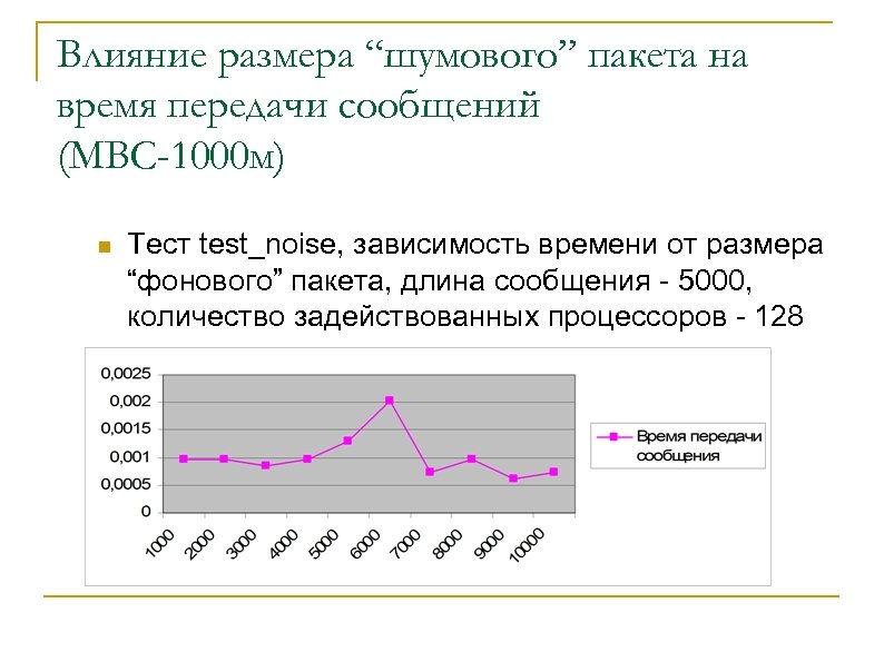 Влияние размера “шумового” пакета на время передачи сообщений (МВС-1000 м) n Тест test_noise, зависимость