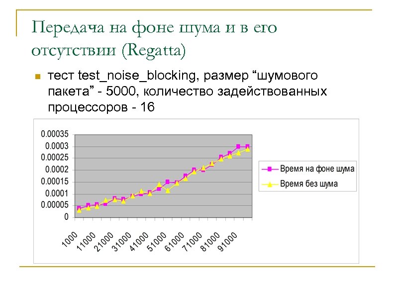 Передача на фоне шума и в его отсутствии (Regatta) n тест test_noise_blocking, размер “шумового